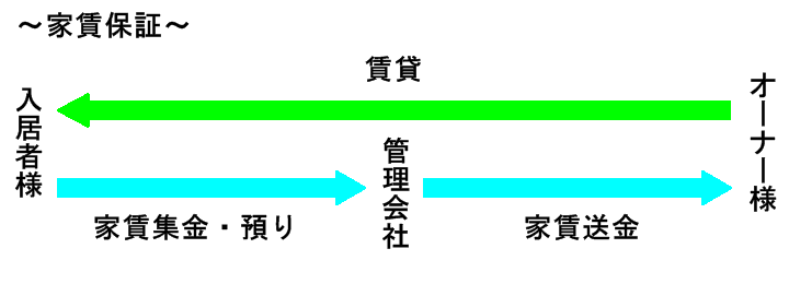 家賃保証